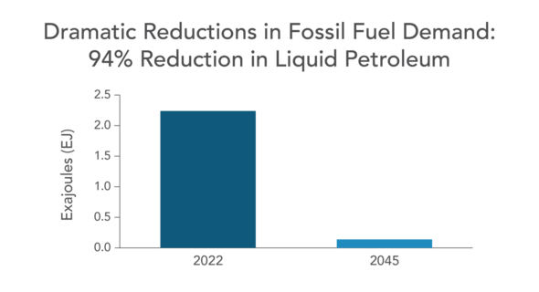 Dramatic reductions in fossil fuel demand: 94% reduction in liquid petroleum. bar chart showing the 94% drop between 2022 and 2045