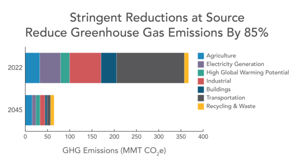 Stringent reductions at source reduce greenhouse gas emissions by 85%. Bar chart showing reductions in sector GHGs between 2022 and 2045