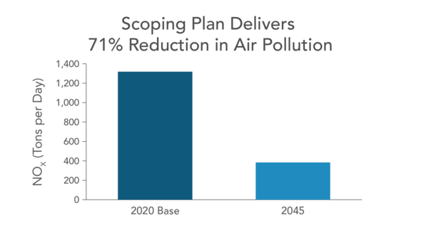 Scoping Plan delivers 71% reduction in air pollution. Bar chart showing the 71% drop between the 2020 Base and 2045