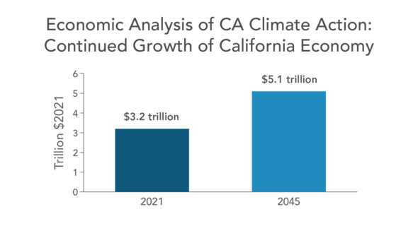 Continued growth of California Economy. Bar chart showing growth in GDP from $3.2 trillion in 2021 to $5.1 trillion in 2045