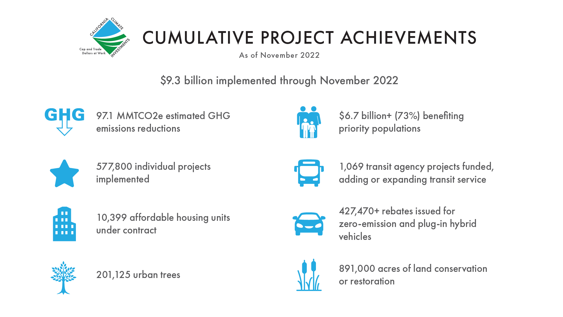 Cumulative Project Achievements Graphic