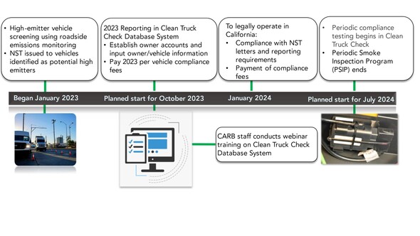 Upcoming Clean Truck Check requirements