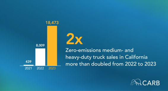 2x: zero-emissions medium- and heavy-duty truck sales in Caliornai more than doubled from 2022 to 2023