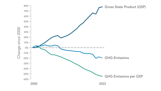 Figure: GHG emissions reduction and the economy - California’s economy continued to grow and emissions continued to fall.