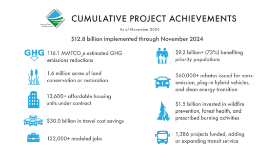 Cumulative impacts of California Climate Investments