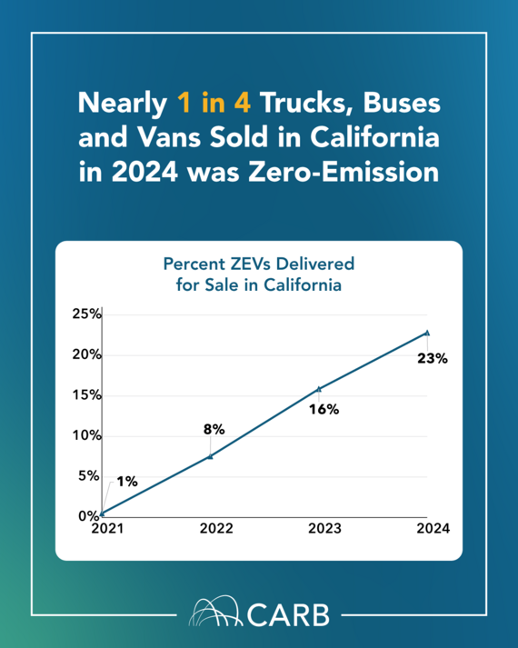 Graphic showing the percentage of Zero-Emission Vehicles (ZEVs) delivered for sale in California from 2021 to 2024. 
