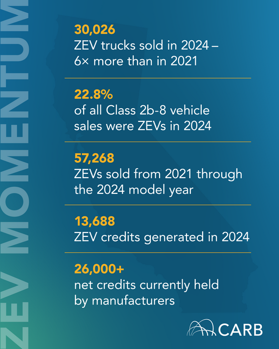 Graphic showing ZEV (Zero Emission Vehicle) momentum in California