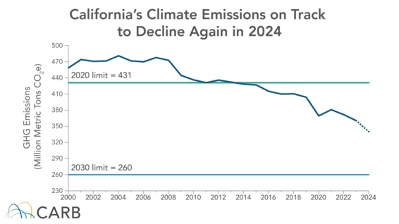 CA's Climate Emissions on Track to Decline Again in 2024