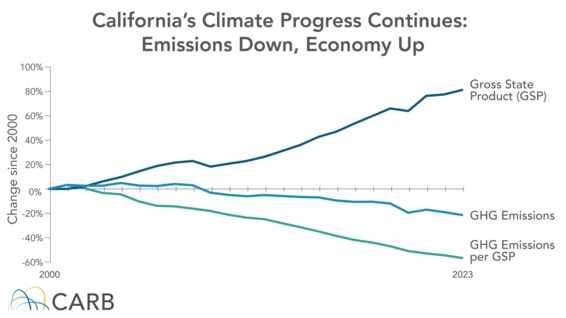 CA's Climate Progress Continues