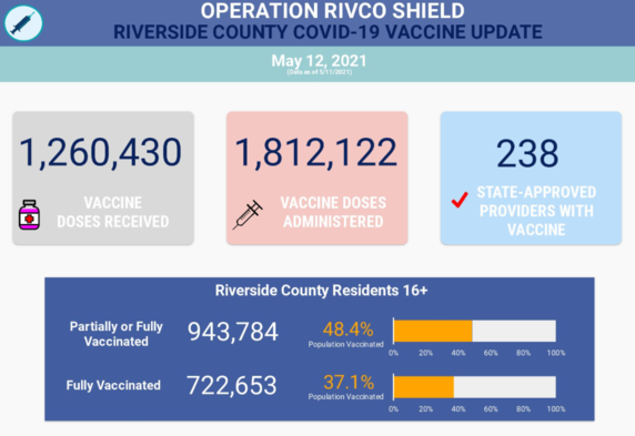 1,260,430 vaccines received; 1,812,122 vaccines administered; 238 providers with vaccine