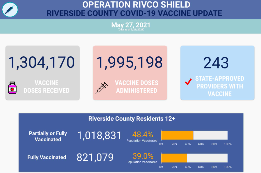 1,304,170 vaccines received; 1,995,198 vaccines administered; 243 vaccine providers
