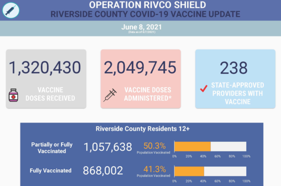1,320,430 vaccines received; 2,049,745 vaccines administered; 238 vaccine providers.