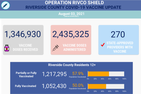 1,346,930 vaccines received; 2,435,325 vaccines administered; 270 vaccine providers