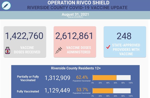 1,422,760 vaccines received; 2,612,861 vaccines administered; 248 vaccine providers