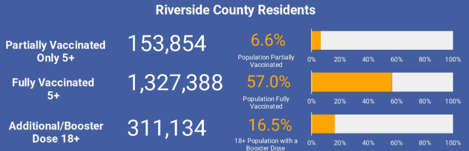 Riverside County Vaccinate Rates December 8