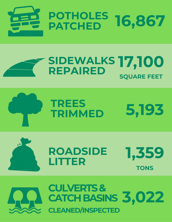 Transportation Performance Measures 2025