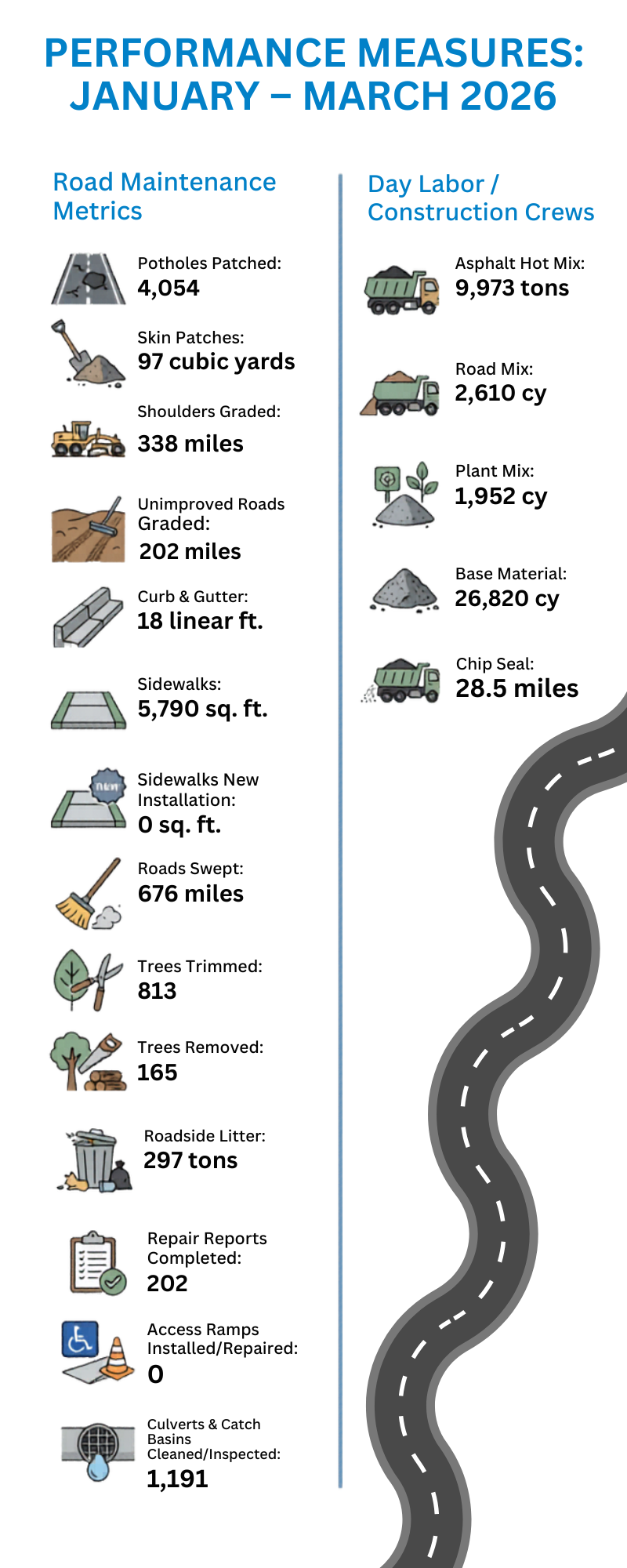 An infographic showing performance measures for Transportation from January through March 2026