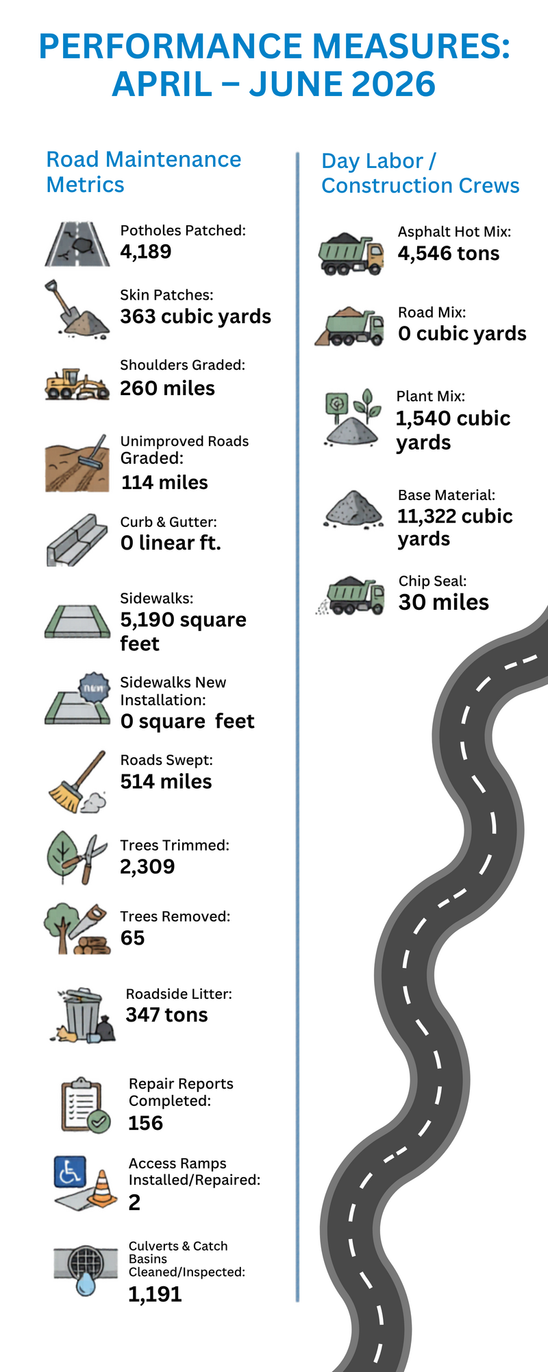 Graphic of Transportation Department Performance Measures illustrated