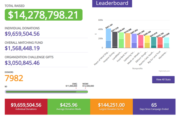 Monterey County Gives! Statistics