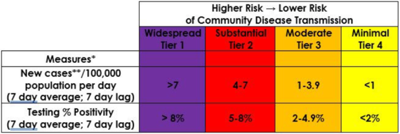 Tiers