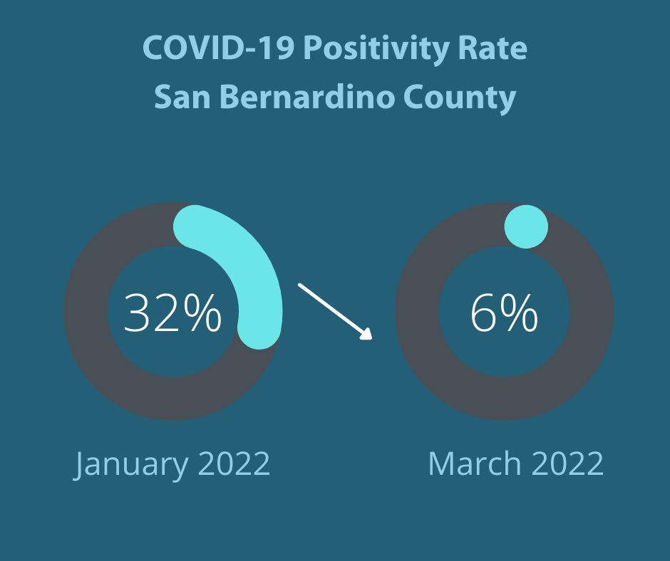 COVID positivity rate dropping