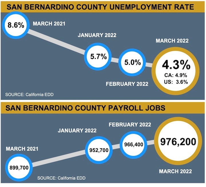 County Unemployment rate prepandemic levels