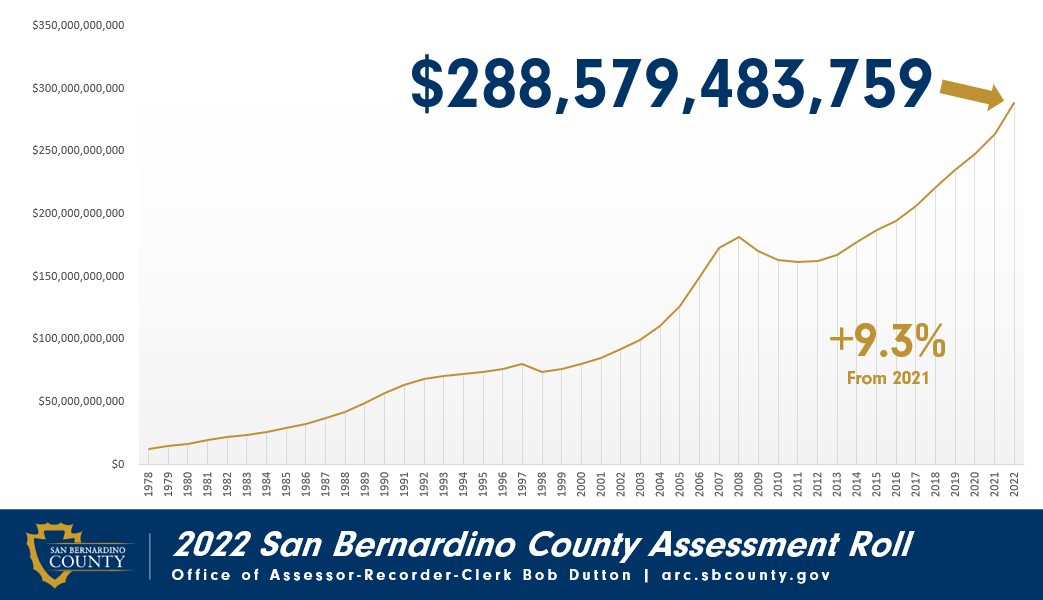 Chart depicts total assessment roll values for San Bernardino County from 1978 to present.