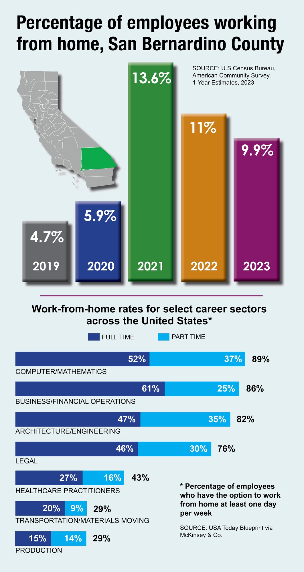 Working from home combined
