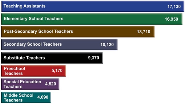 Projected Job Openings By Sector, 2020 to 2030