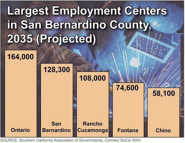 Graphic on the largest employment centers in SB County: Ontario, San Bernardino, Rancho, Fontana, Chino