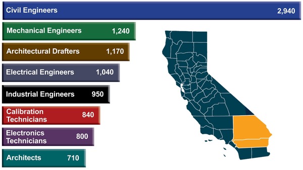 Bar chart showing projected job openings in engineering, 2020-2030