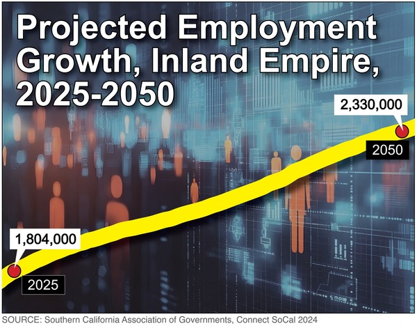 Graphic showing projected employment growth in the IE