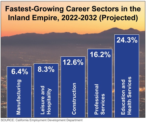 Photo illustration of fastest growing career sectors in the Inland Empire