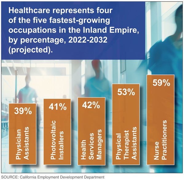Stat of the Month graphic showing how healthcare represents 4 of the 5 fastest-growing professions in the Inland Empire
