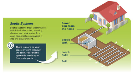 Septic System Layout