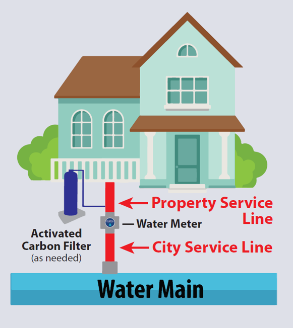 Water service line to home 