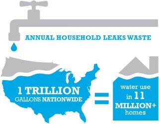 Graphic showing household leaks waste 1 trillion gallons annually nationwide