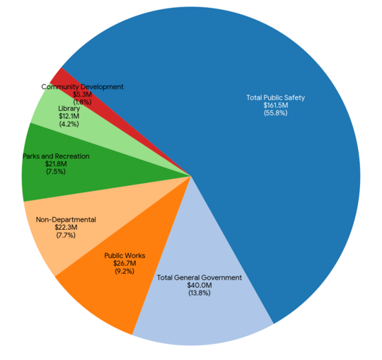 Pie chart showing the City of Santa Clara’s general fund spending by year.