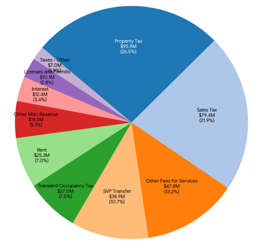  Pie chart showing the City of Santa Clara’s general fund revenue divided into major sources.