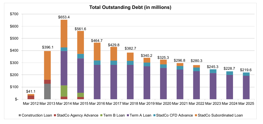Chart displaying the amount of outstanding debt held 