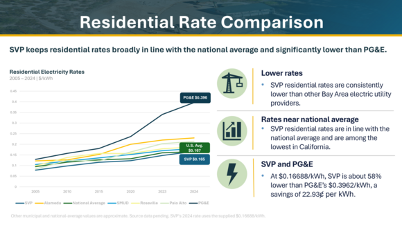 Rate Comparison