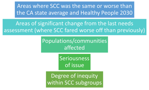 Data Informed Decision Criteria