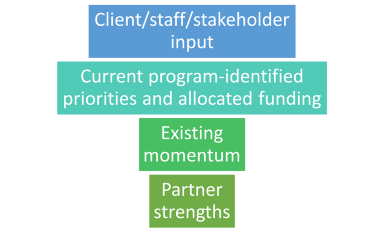 MCAH Program Staff & Stakeholder Informed Criteria