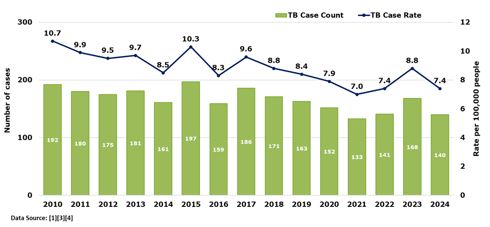 graph on tb