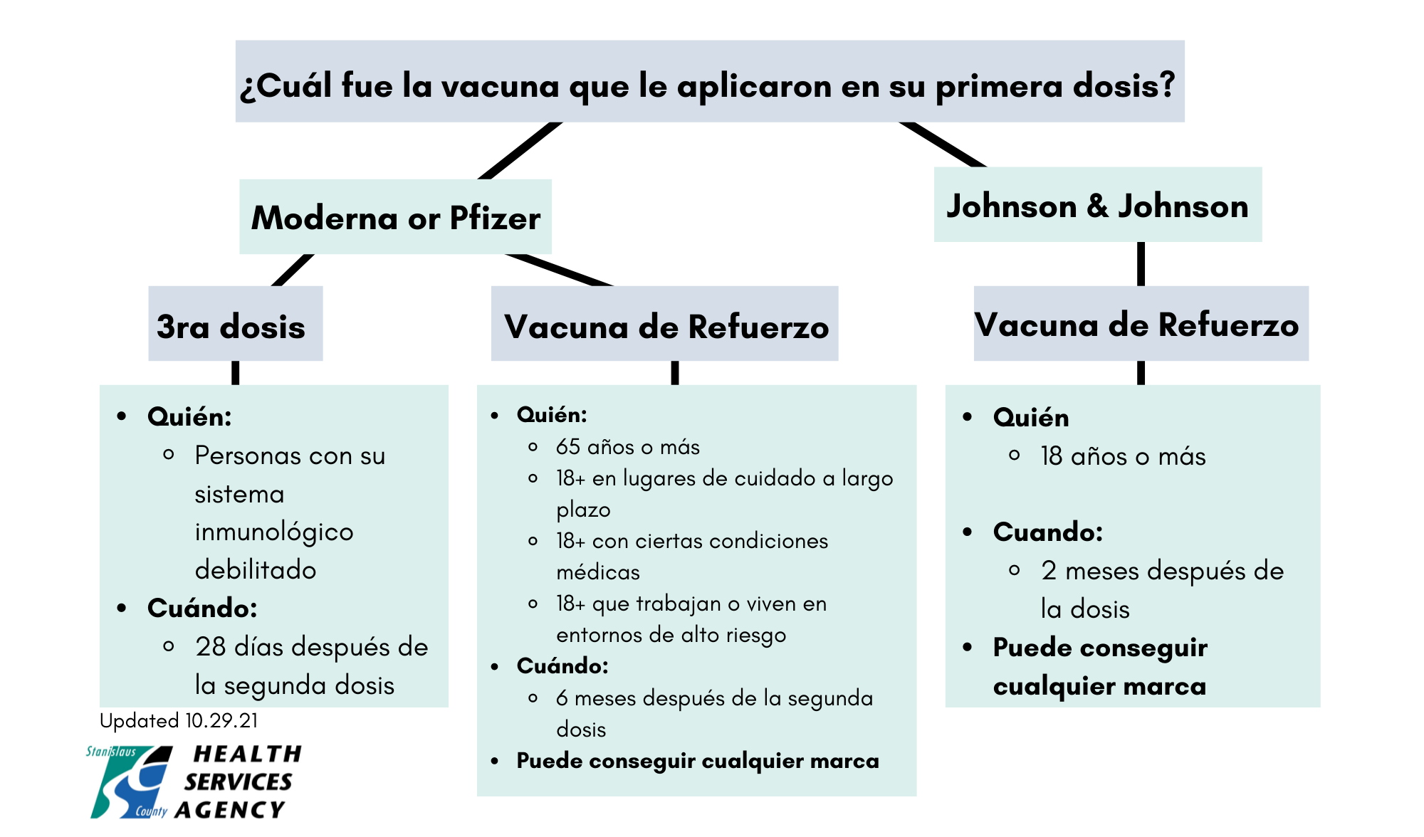 Vaccine Flowchart SPN