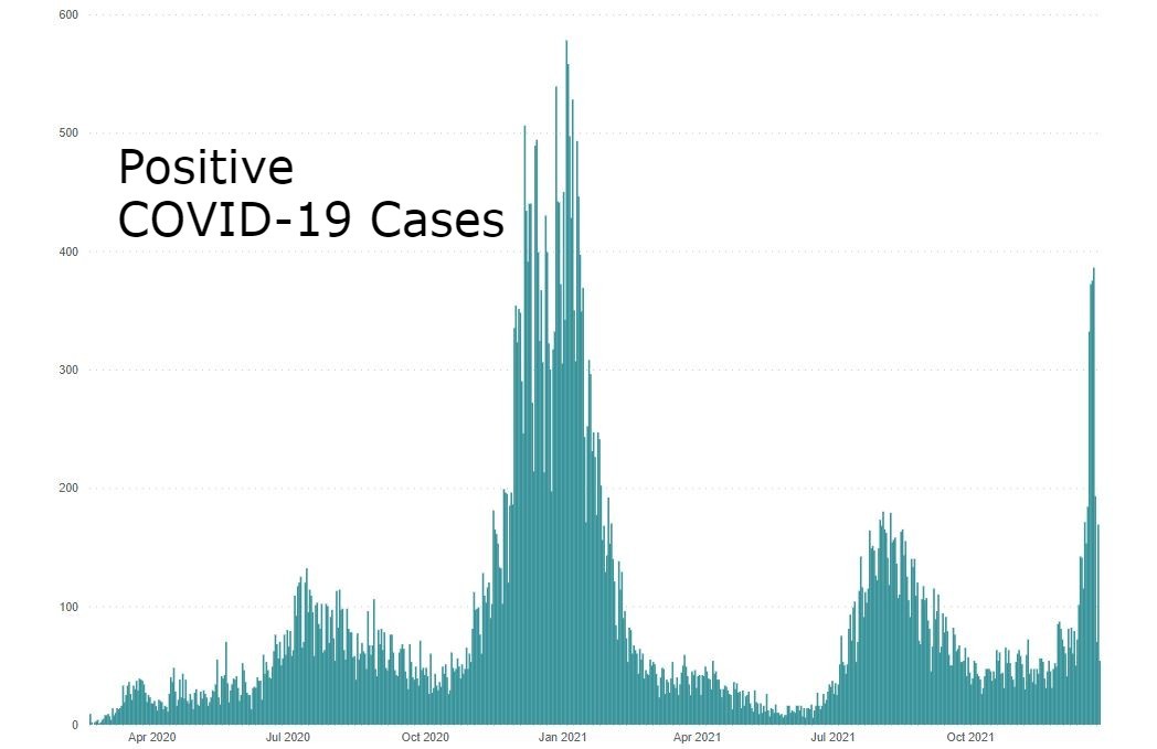 COVID positivity chart