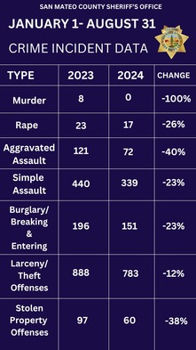 Crime Stats Graph 2023-2024