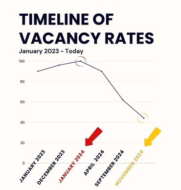 Timeline of Vacancy Rates