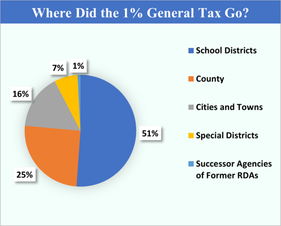 General Tax Pie Chart