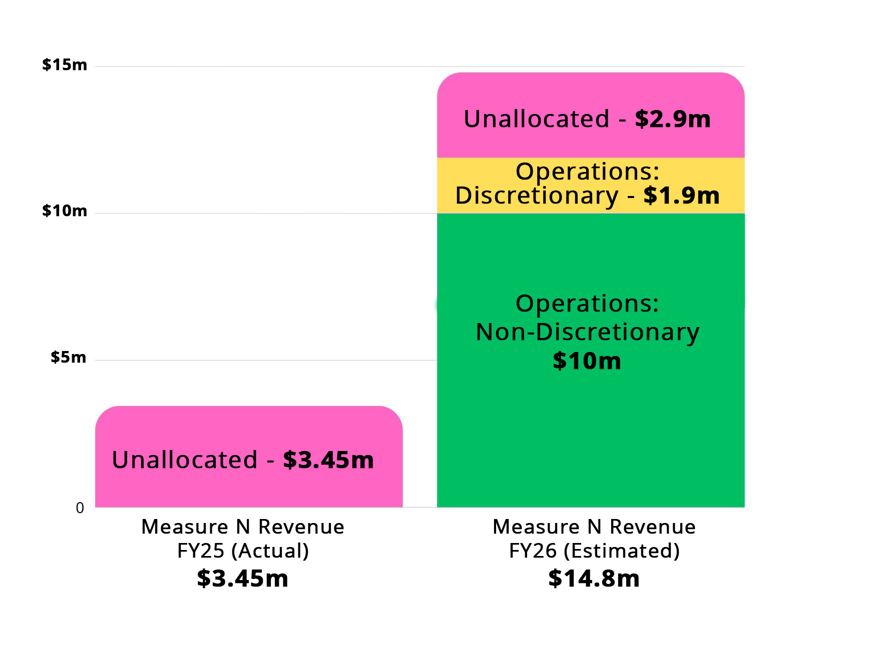 Measure N Revenue 1